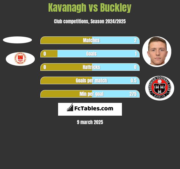 Kavanagh vs Buckley h2h player stats