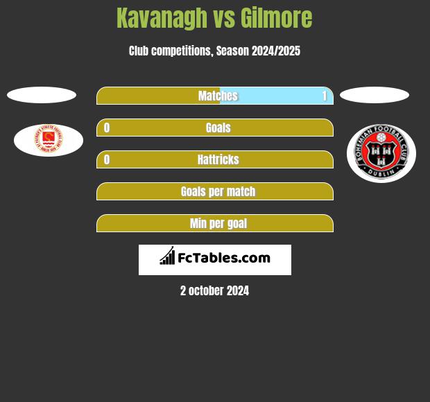 Kavanagh vs Gilmore h2h player stats