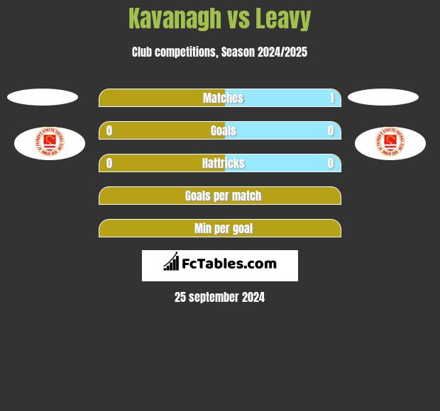 Kavanagh vs Leavy h2h player stats