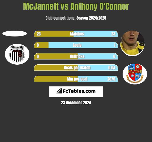 McJannett vs Anthony O'Connor h2h player stats