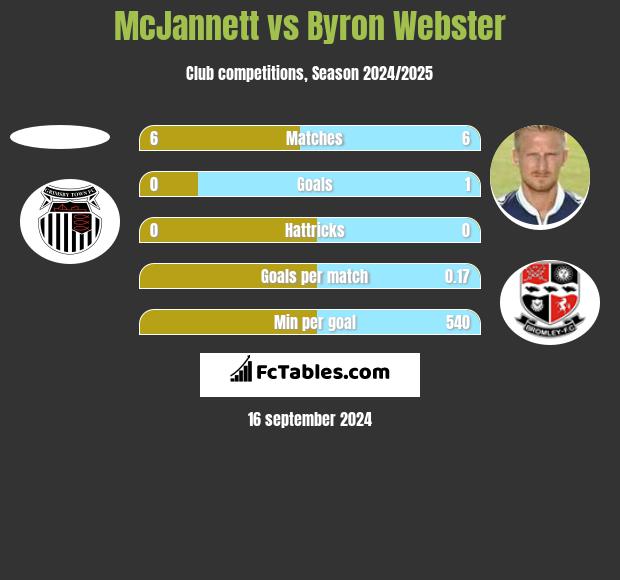 McJannett vs Byron Webster h2h player stats