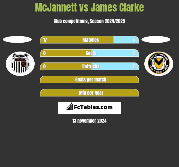 McJannett vs James Clarke h2h player stats