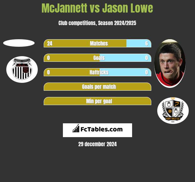 McJannett vs Jason Lowe h2h player stats