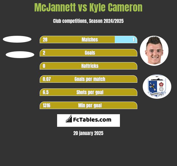 McJannett vs Kyle Cameron h2h player stats