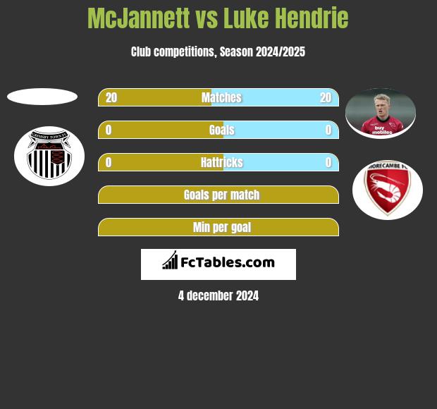 McJannett vs Luke Hendrie h2h player stats