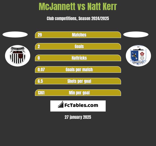 McJannett vs Natt Kerr h2h player stats