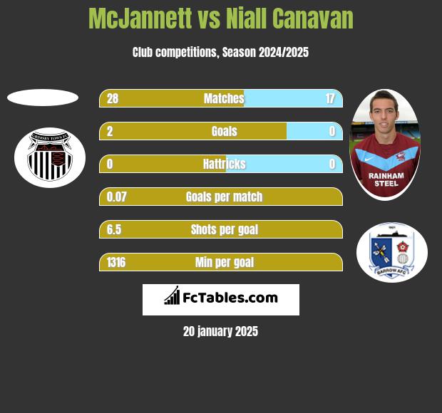 McJannett vs Niall Canavan h2h player stats