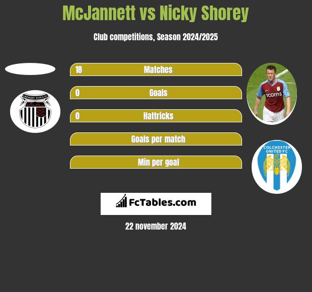 McJannett vs Nicky Shorey h2h player stats