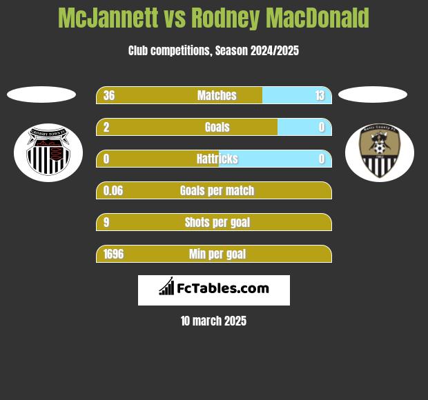 McJannett vs Rodney MacDonald h2h player stats