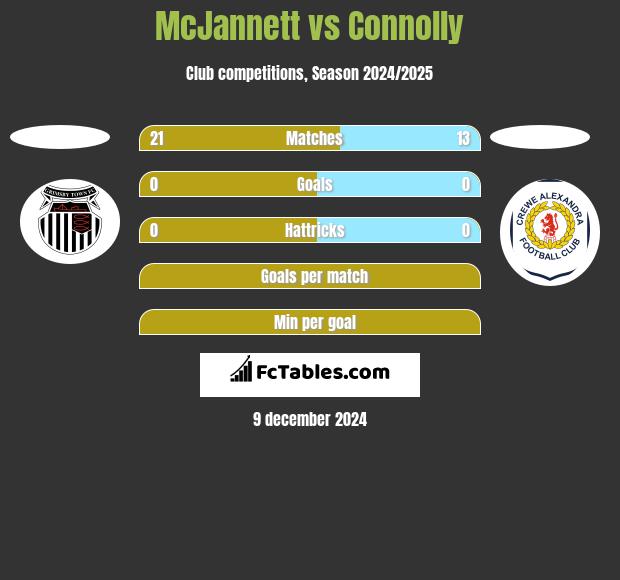 McJannett vs Connolly h2h player stats