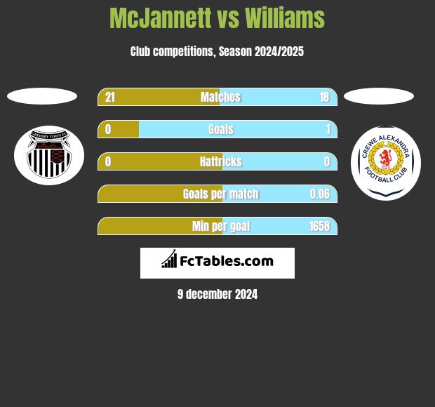 McJannett vs Williams h2h player stats