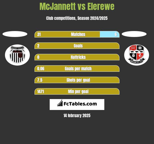 McJannett vs Elerewe h2h player stats