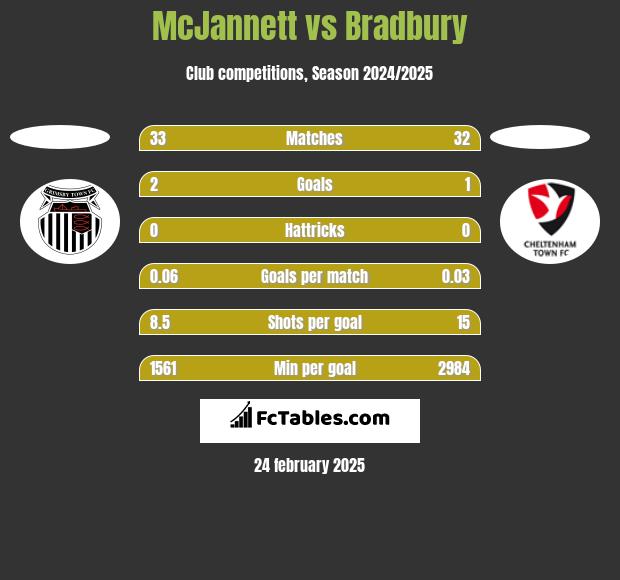 McJannett vs Bradbury h2h player stats