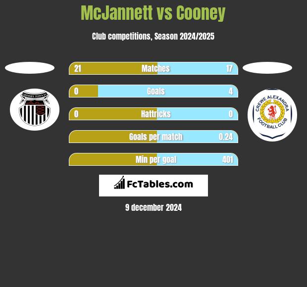 McJannett vs Cooney h2h player stats