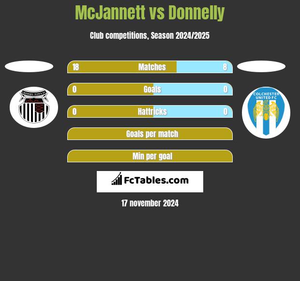 McJannett vs Donnelly h2h player stats