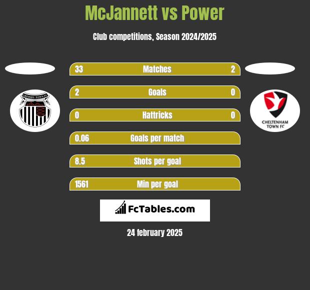 McJannett vs Power h2h player stats