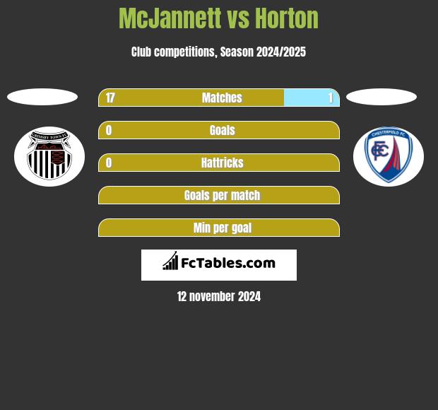 McJannett vs Horton h2h player stats