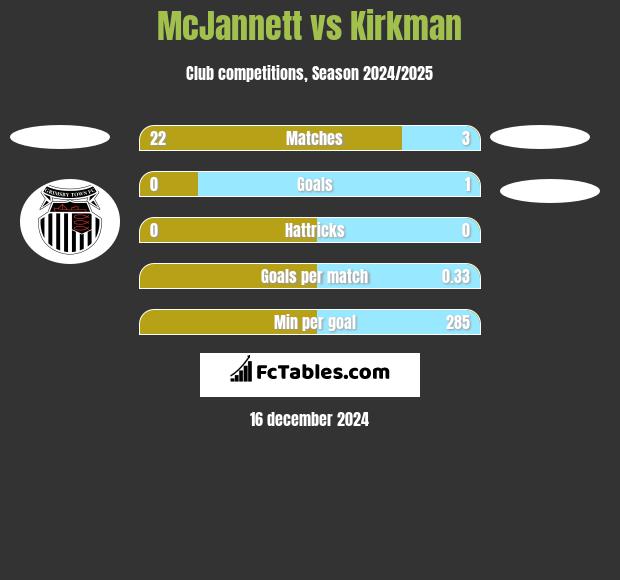 McJannett vs Kirkman h2h player stats