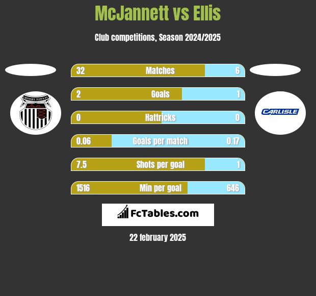 McJannett vs Ellis h2h player stats