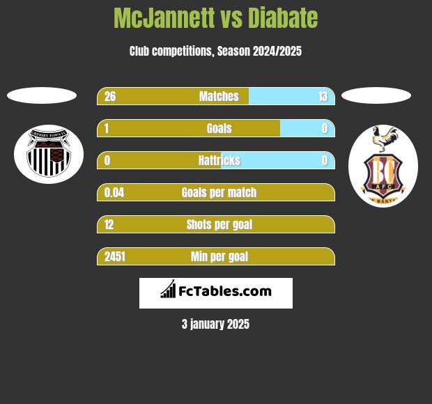 McJannett vs Diabate h2h player stats