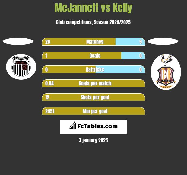 McJannett vs Kelly h2h player stats