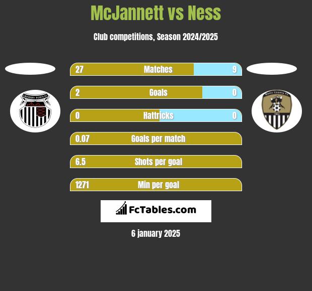 McJannett vs Ness h2h player stats