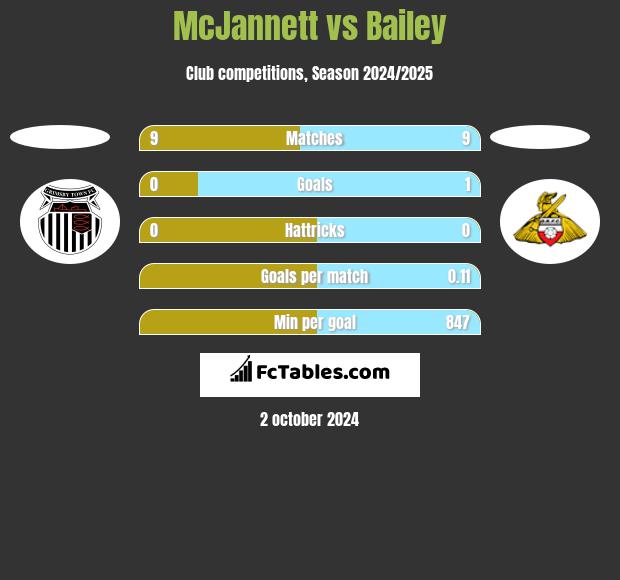 McJannett vs Bailey h2h player stats