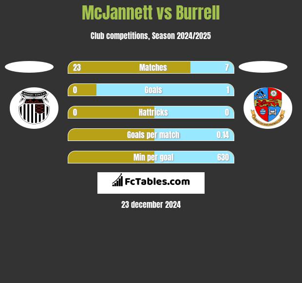 McJannett vs Burrell h2h player stats