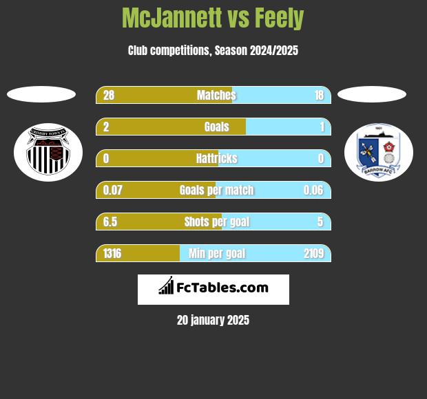 McJannett vs Feely h2h player stats