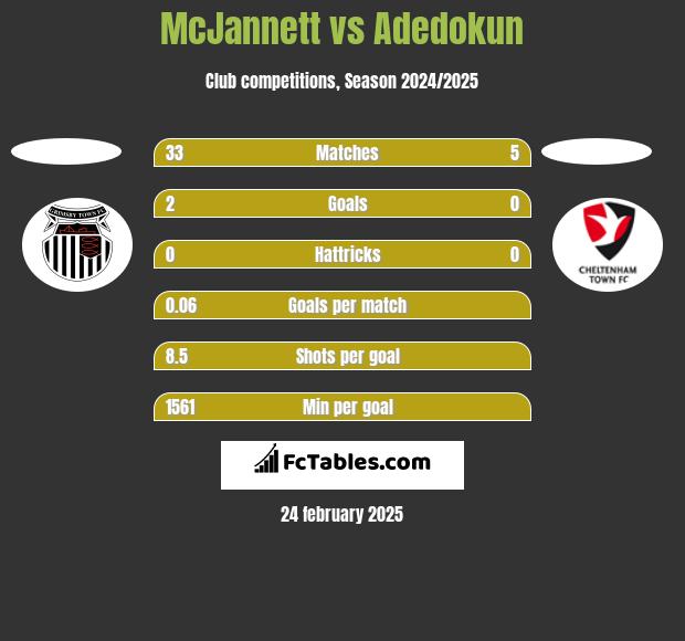 McJannett vs Adedokun h2h player stats