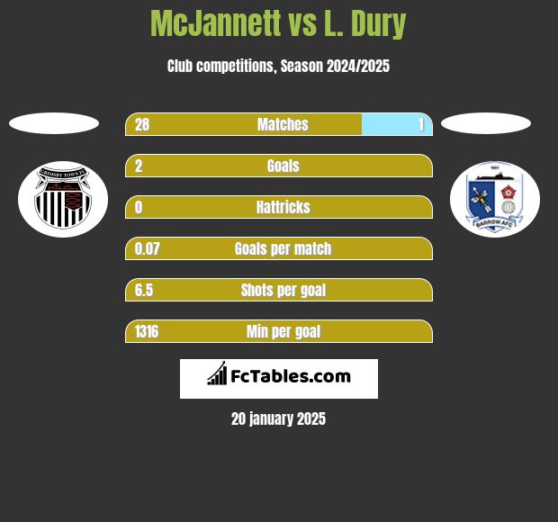 McJannett vs L. Dury h2h player stats