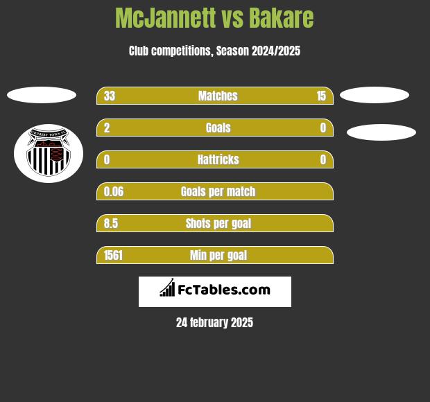 McJannett vs Bakare h2h player stats