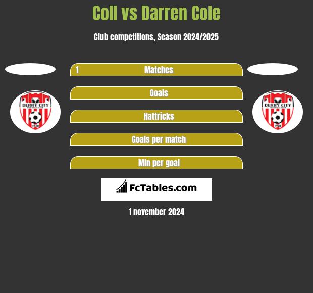 Coll vs Darren Cole h2h player stats