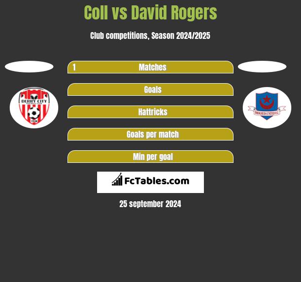 Coll vs David Rogers h2h player stats