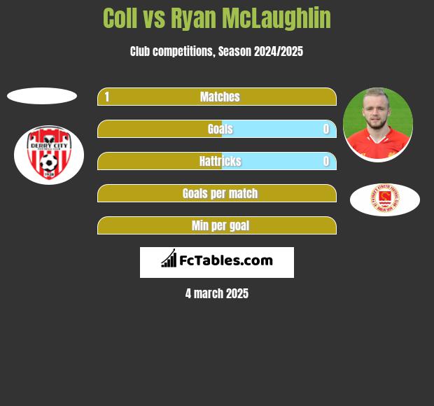 Coll vs Ryan McLaughlin h2h player stats