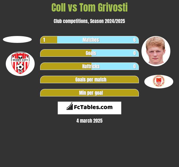 Coll vs Tom Grivosti h2h player stats