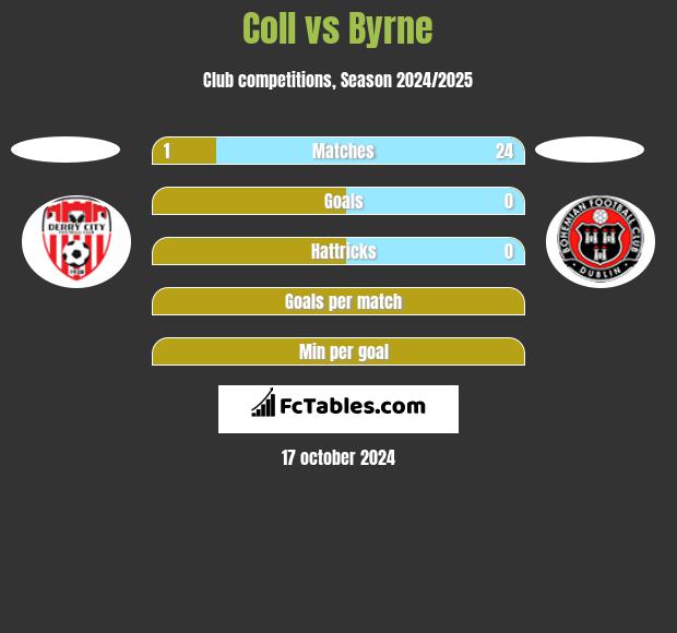 Coll vs Byrne h2h player stats