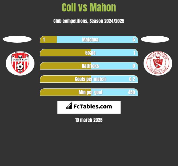 Coll vs Mahon h2h player stats