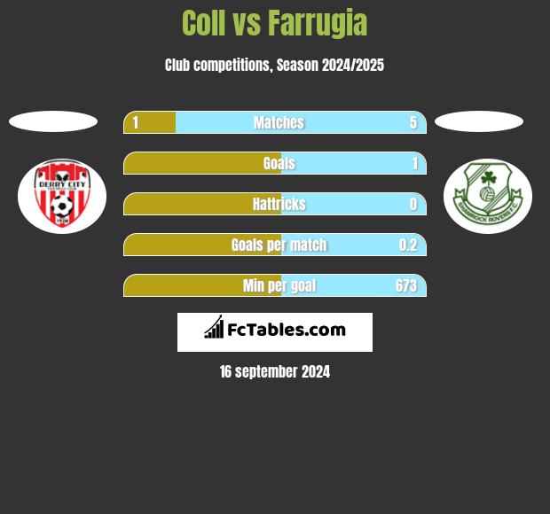 Coll vs Farrugia h2h player stats