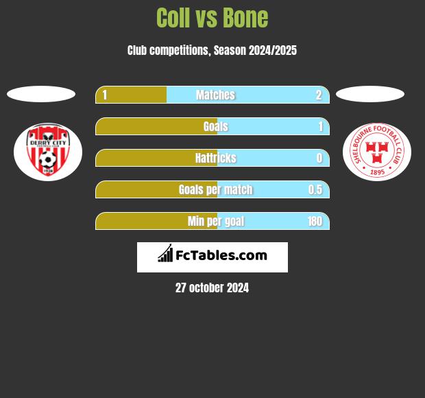 Coll vs Bone h2h player stats