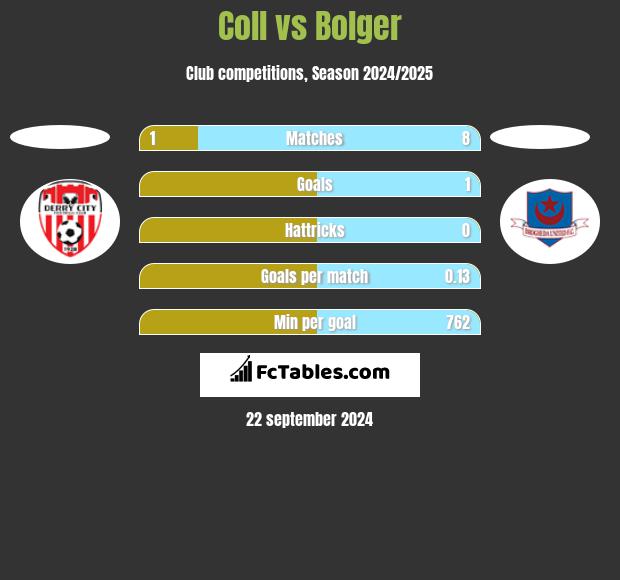 Coll vs Bolger h2h player stats