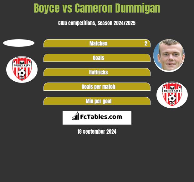 Boyce vs Cameron Dummigan h2h player stats