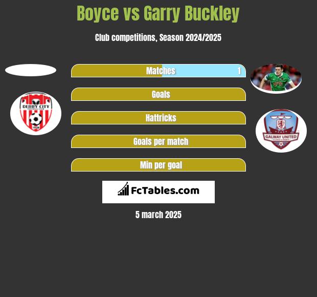 Boyce vs Garry Buckley h2h player stats