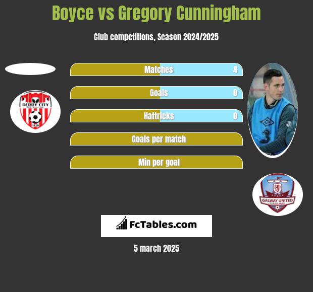 Boyce vs Gregory Cunningham h2h player stats