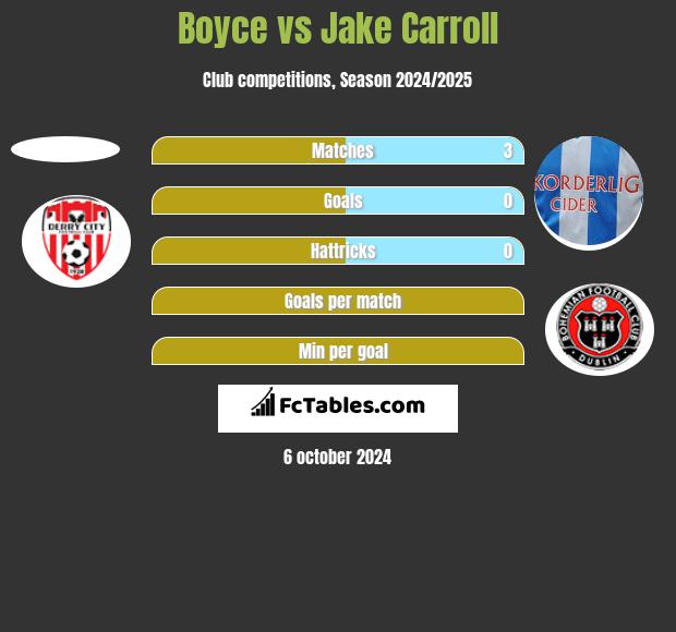 Boyce vs Jake Carroll h2h player stats