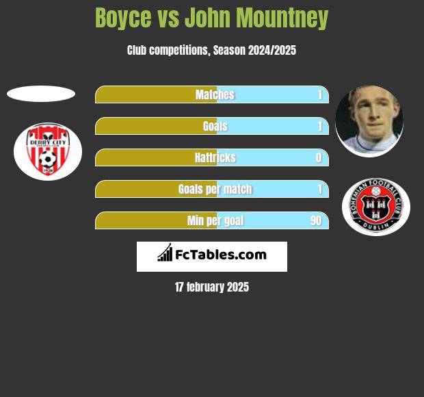 Boyce vs John Mountney h2h player stats