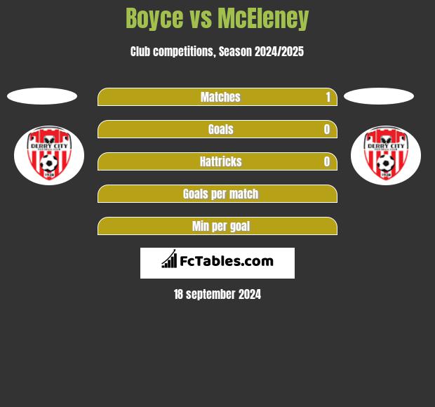 Boyce vs McEleney h2h player stats