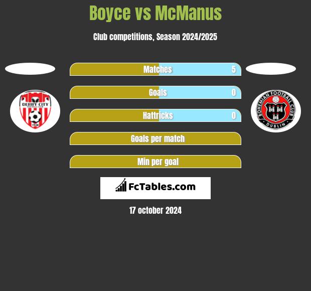 Boyce vs McManus h2h player stats