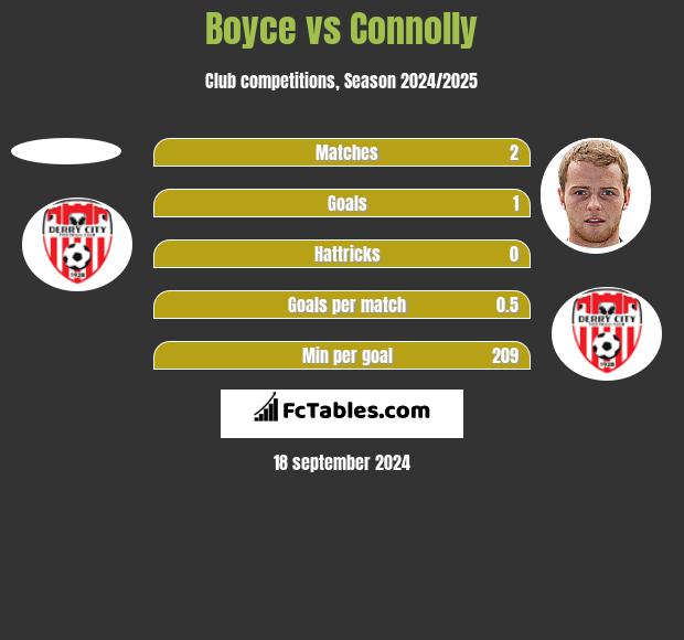 Boyce vs Connolly h2h player stats