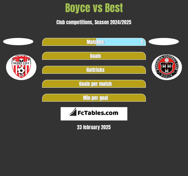 Boyce vs Best h2h player stats